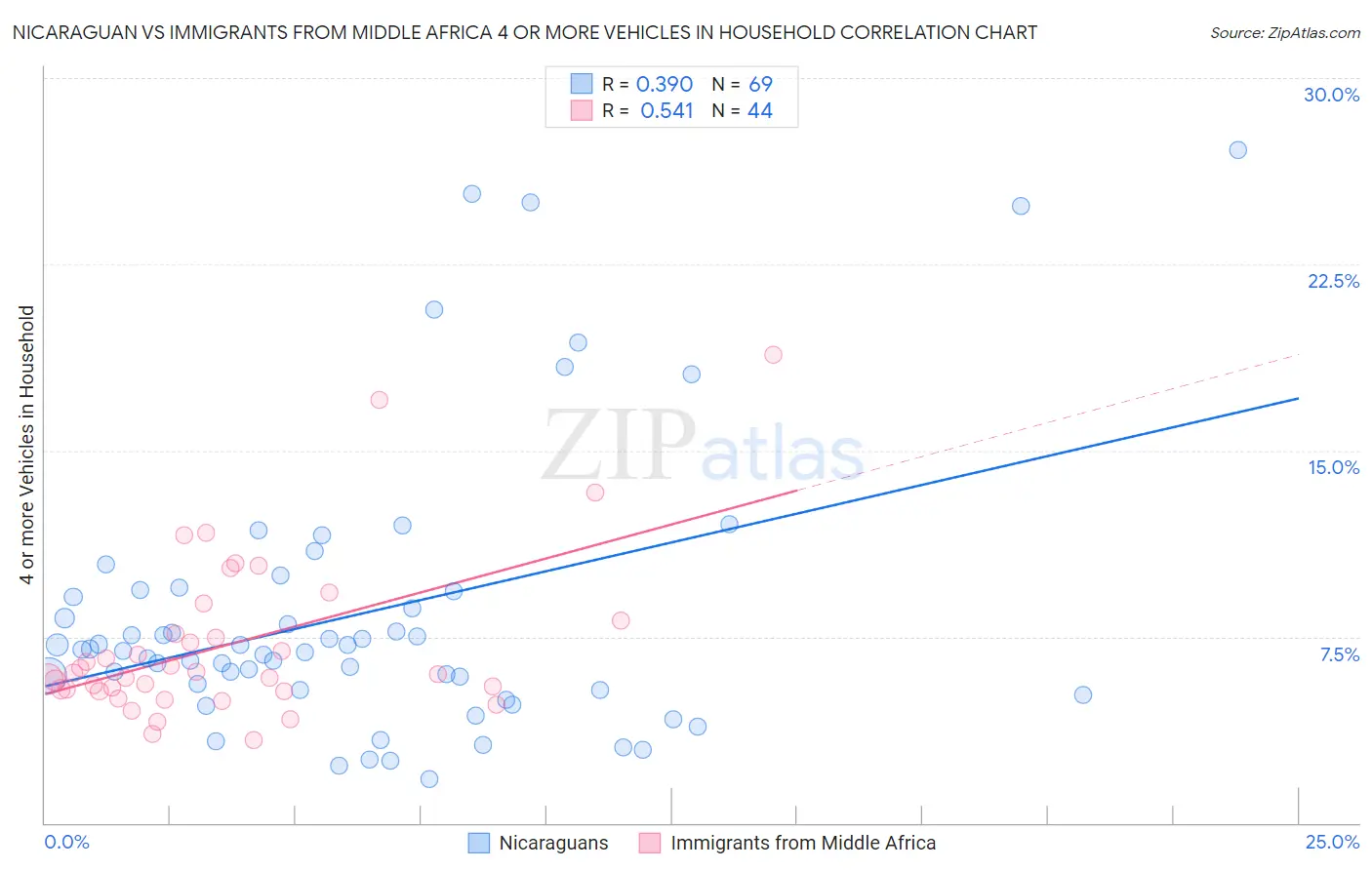 Nicaraguan vs Immigrants from Middle Africa 4 or more Vehicles in Household