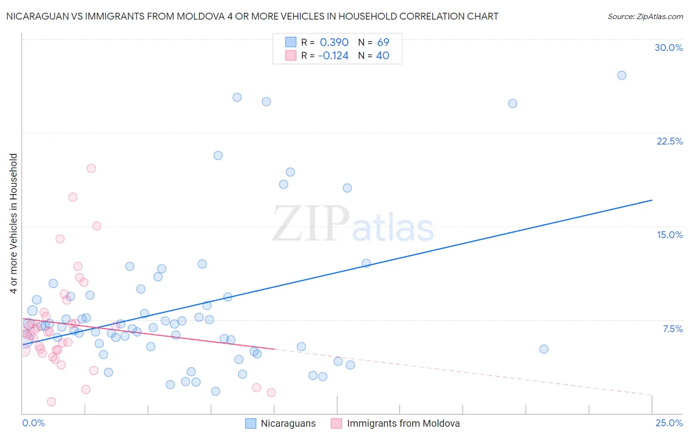 Nicaraguan vs Immigrants from Moldova 4 or more Vehicles in Household