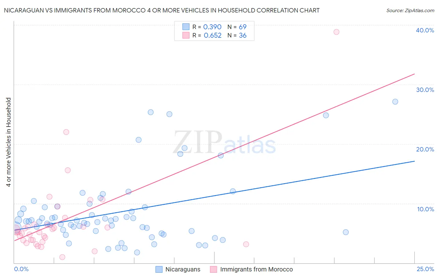 Nicaraguan vs Immigrants from Morocco 4 or more Vehicles in Household