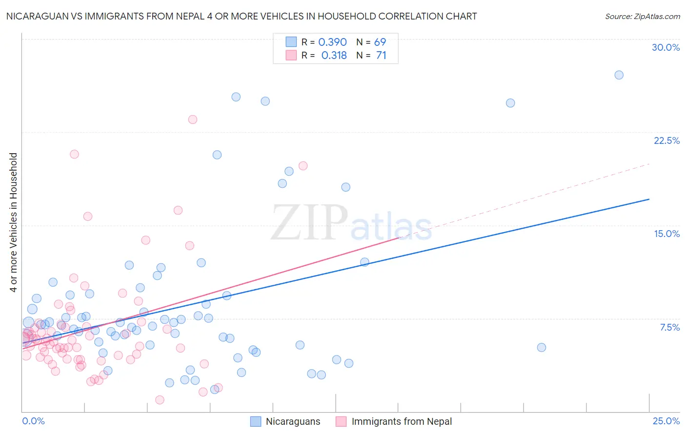 Nicaraguan vs Immigrants from Nepal 4 or more Vehicles in Household