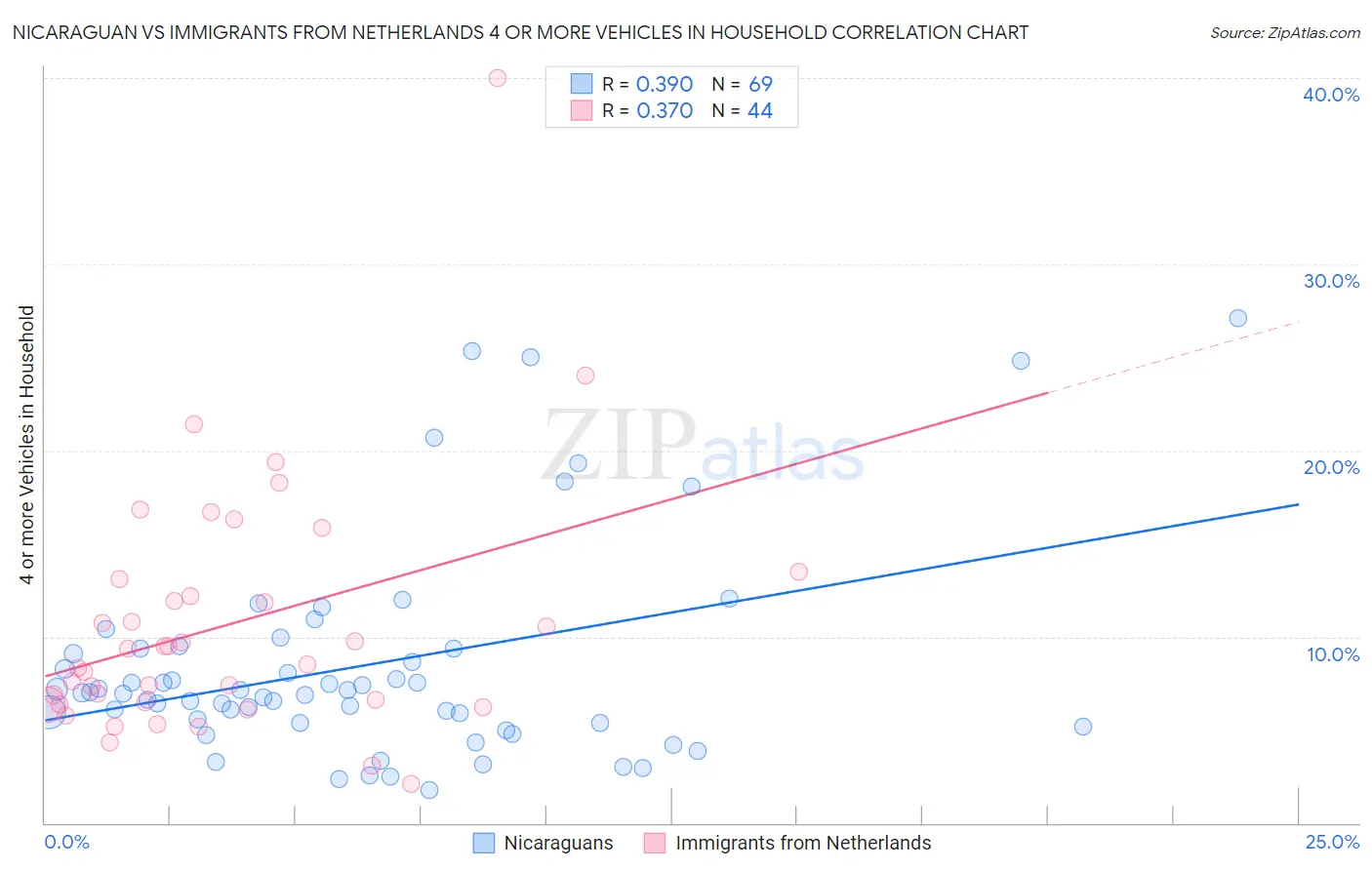 Nicaraguan vs Immigrants from Netherlands 4 or more Vehicles in Household