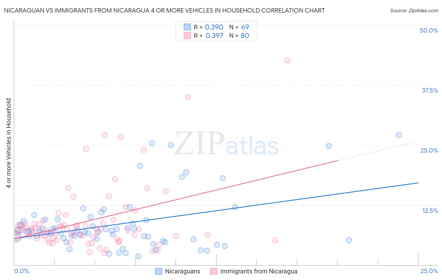 Nicaraguan vs Immigrants from Nicaragua 4 or more Vehicles in Household