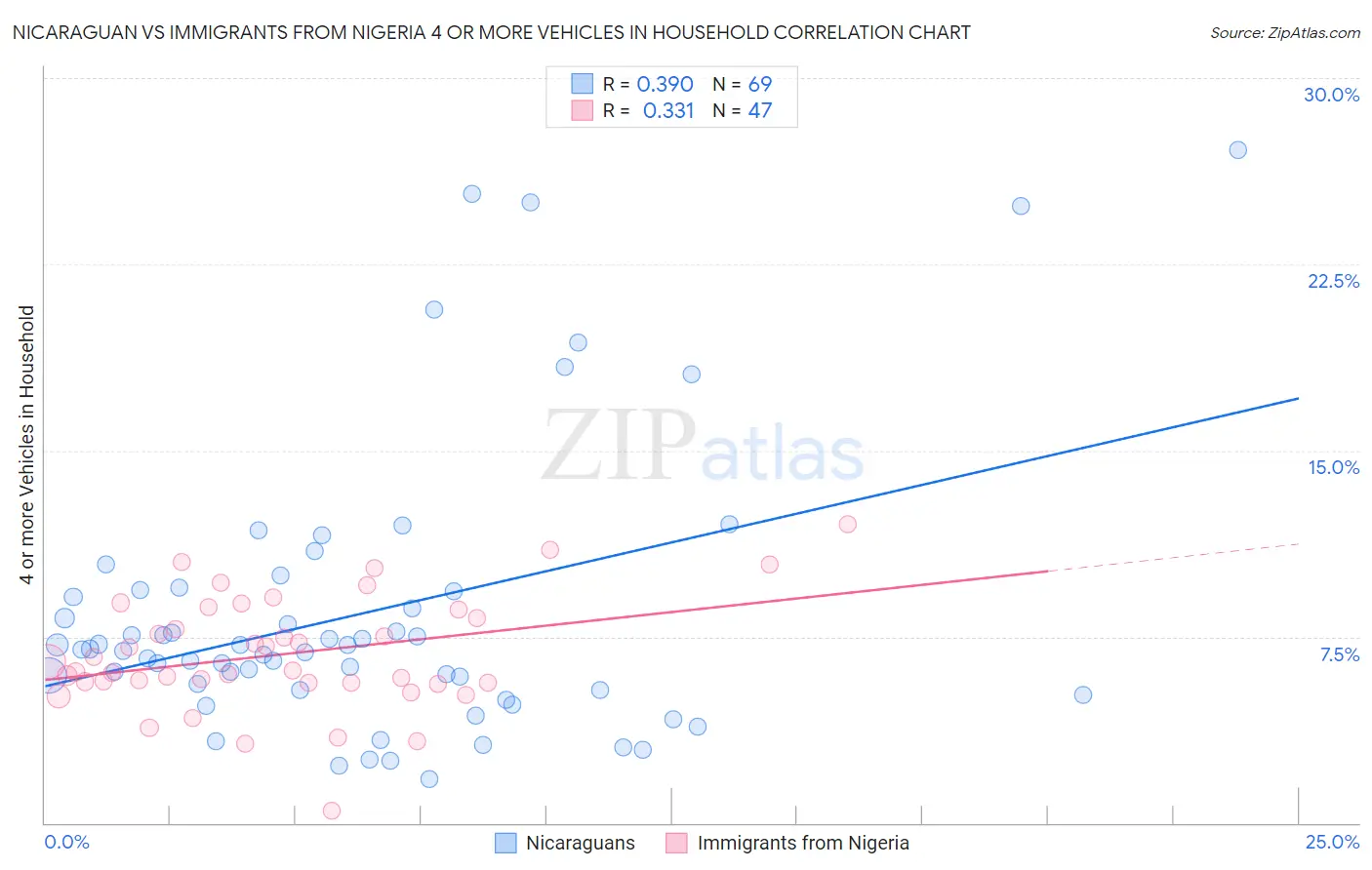 Nicaraguan vs Immigrants from Nigeria 4 or more Vehicles in Household