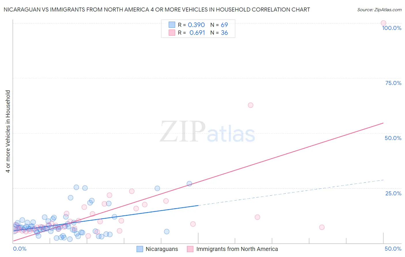 Nicaraguan vs Immigrants from North America 4 or more Vehicles in Household