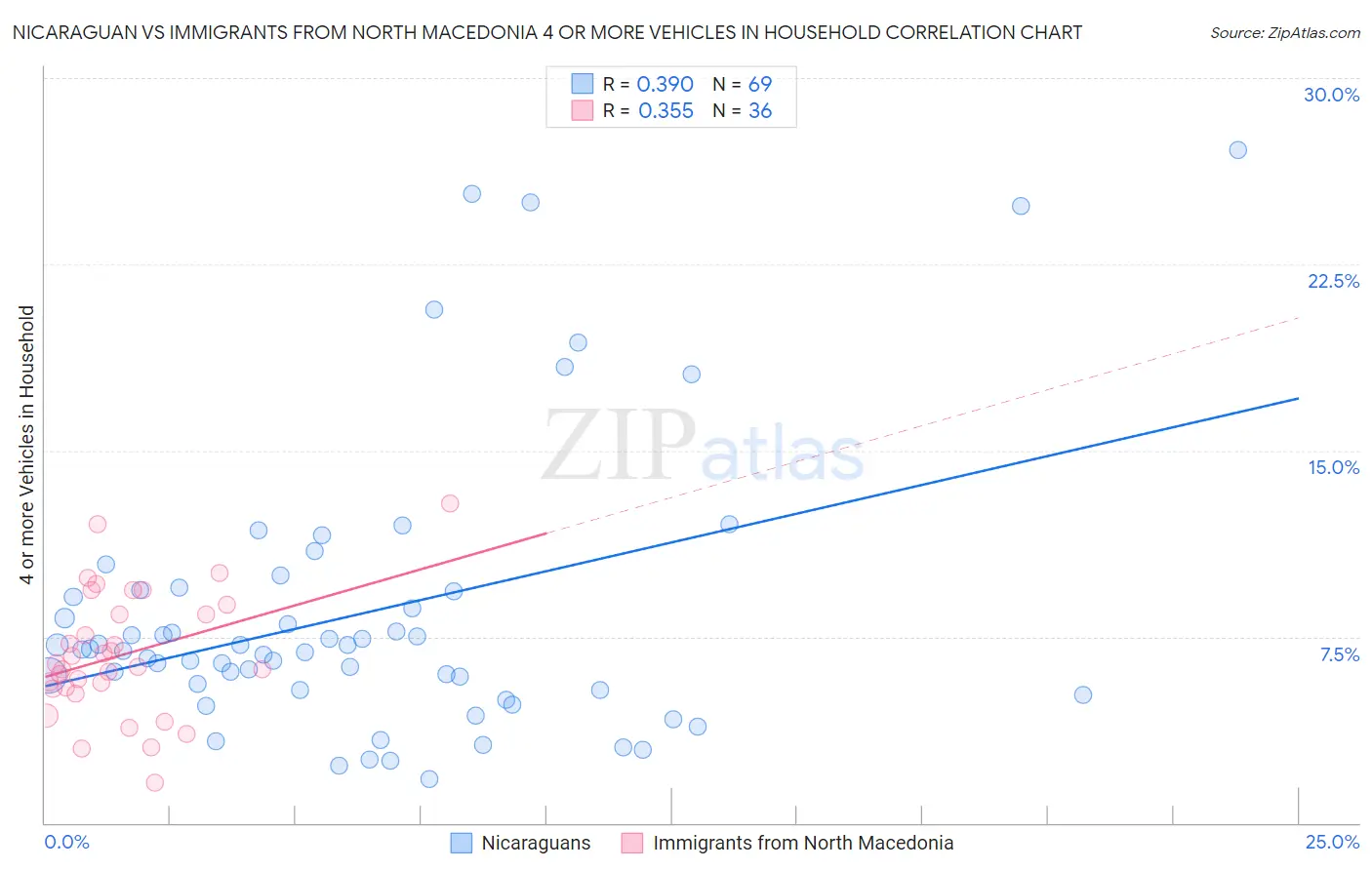 Nicaraguan vs Immigrants from North Macedonia 4 or more Vehicles in Household