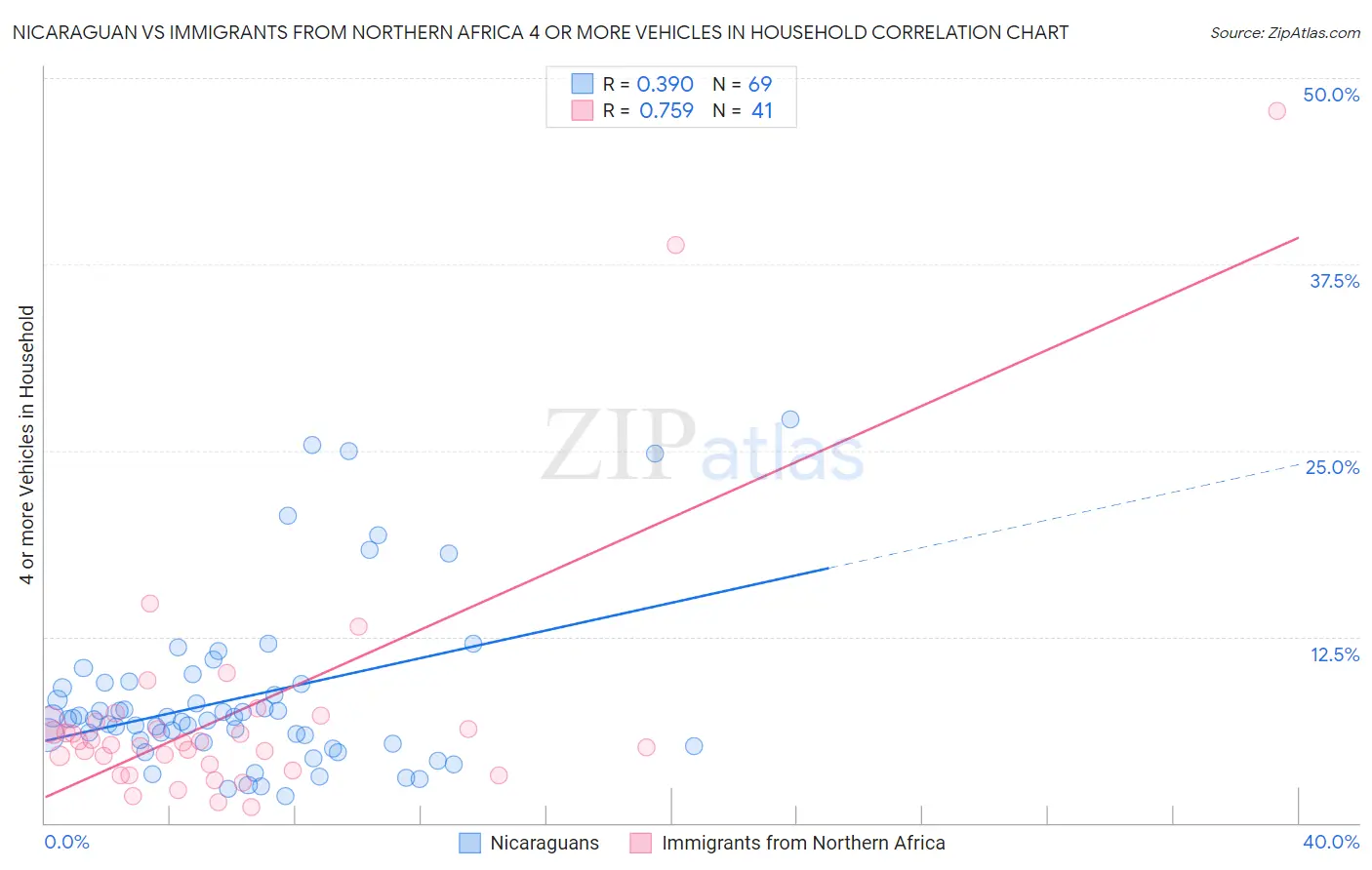 Nicaraguan vs Immigrants from Northern Africa 4 or more Vehicles in Household