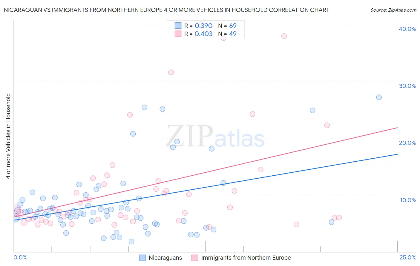 Nicaraguan vs Immigrants from Northern Europe 4 or more Vehicles in Household