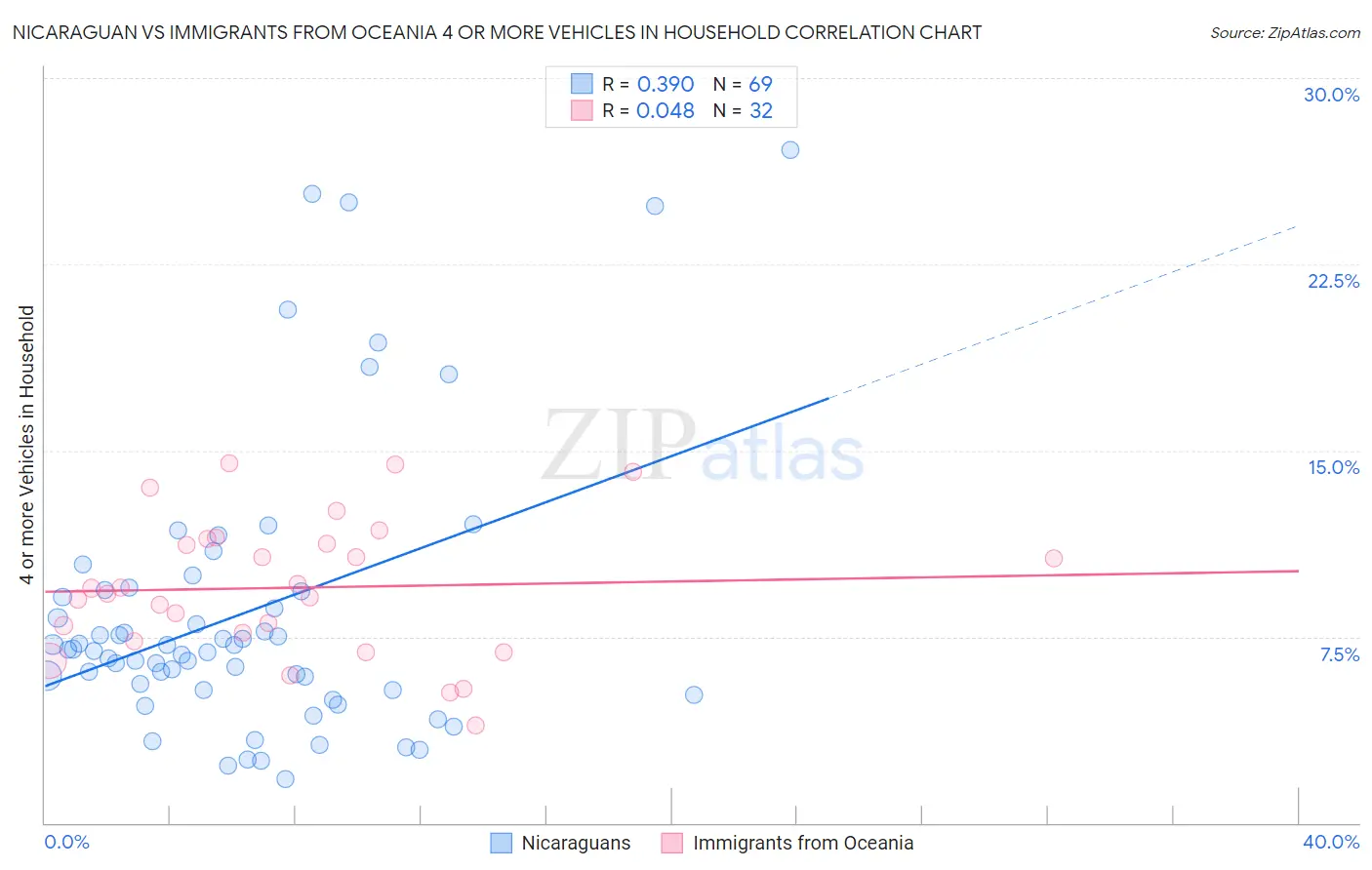 Nicaraguan vs Immigrants from Oceania 4 or more Vehicles in Household