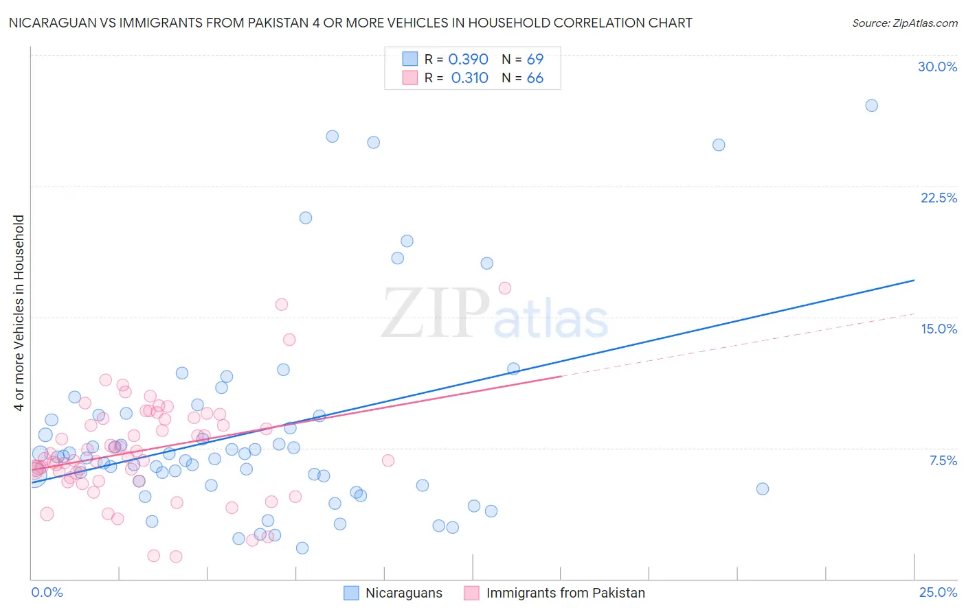 Nicaraguan vs Immigrants from Pakistan 4 or more Vehicles in Household