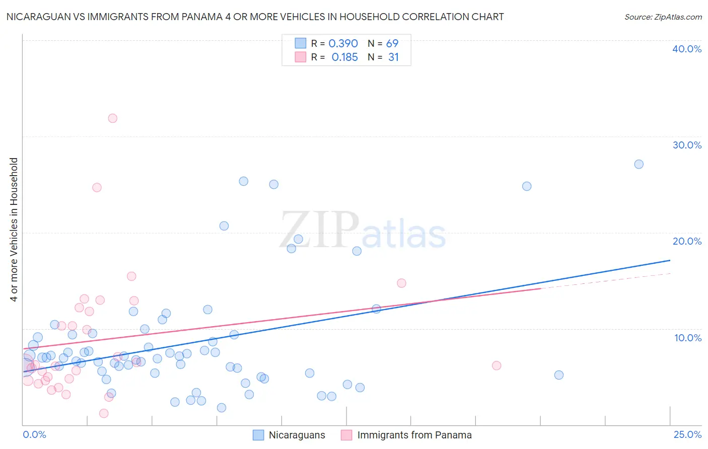 Nicaraguan vs Immigrants from Panama 4 or more Vehicles in Household