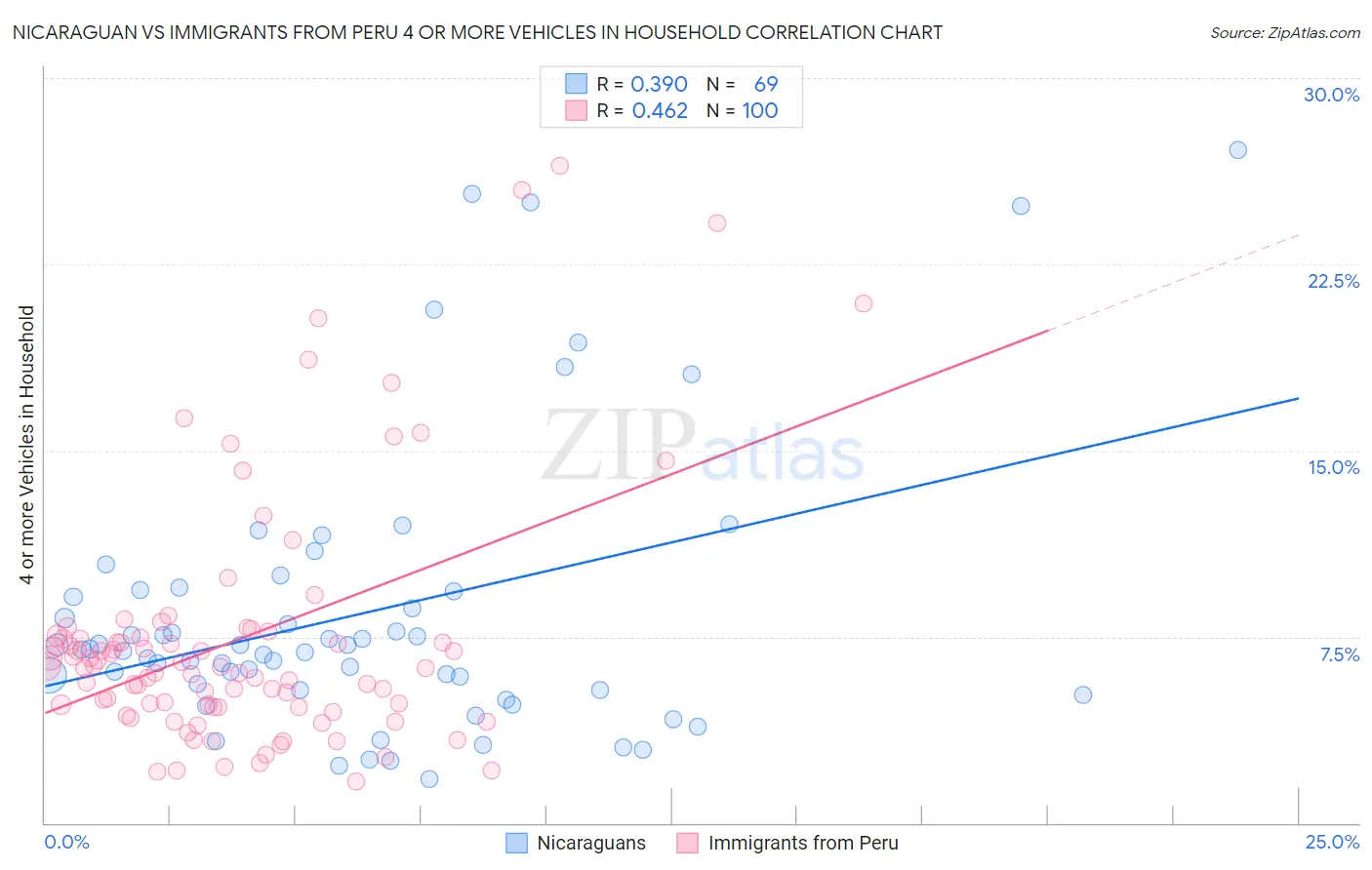 Nicaraguan vs Immigrants from Peru 4 or more Vehicles in Household