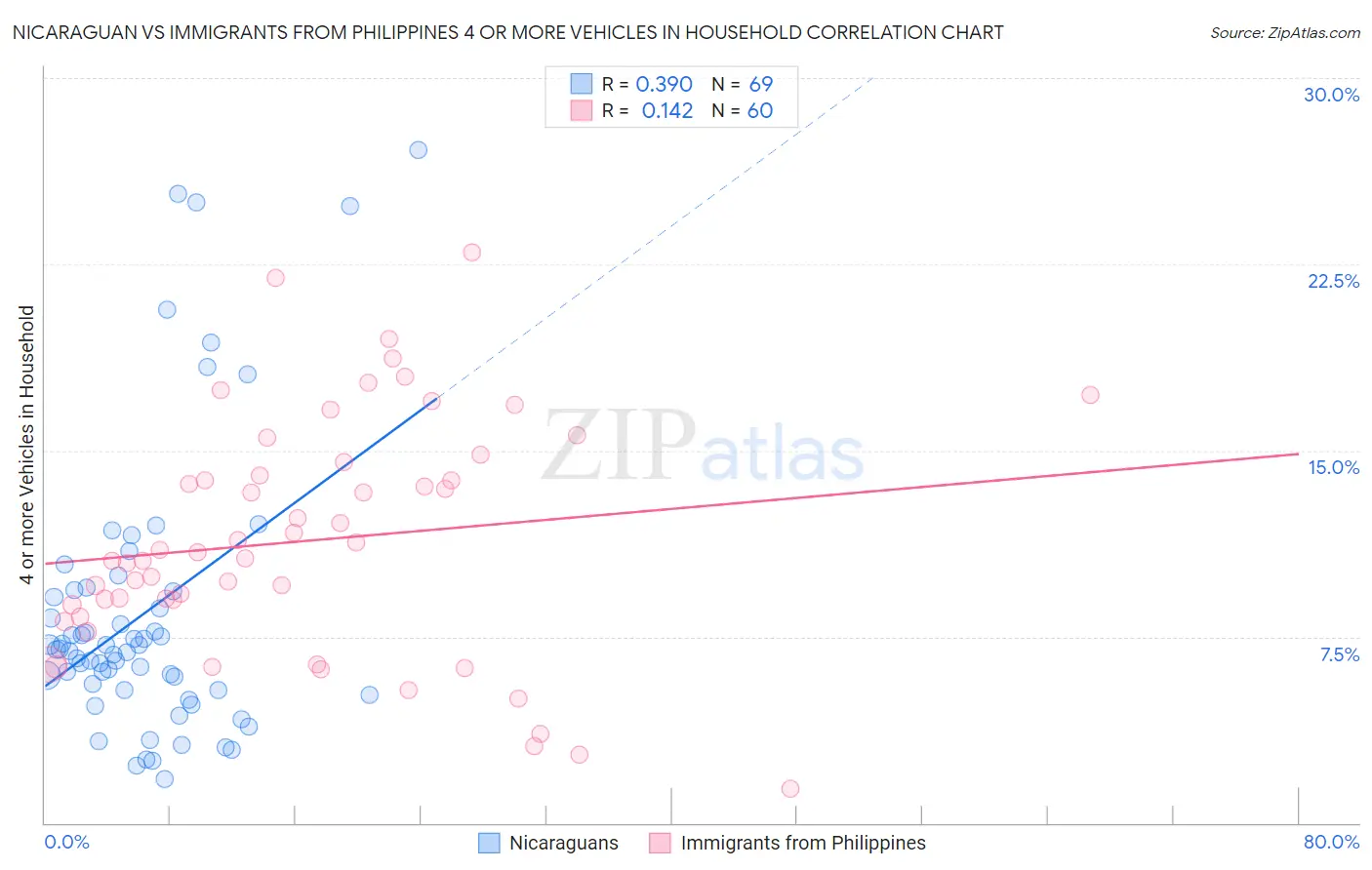 Nicaraguan vs Immigrants from Philippines 4 or more Vehicles in Household