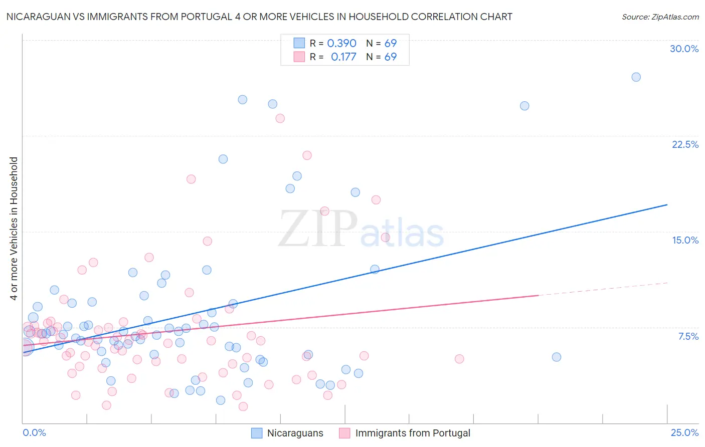 Nicaraguan vs Immigrants from Portugal 4 or more Vehicles in Household