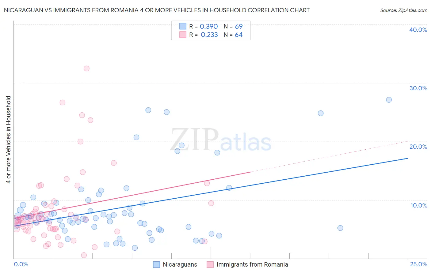 Nicaraguan vs Immigrants from Romania 4 or more Vehicles in Household