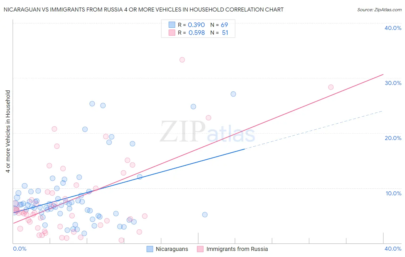 Nicaraguan vs Immigrants from Russia 4 or more Vehicles in Household