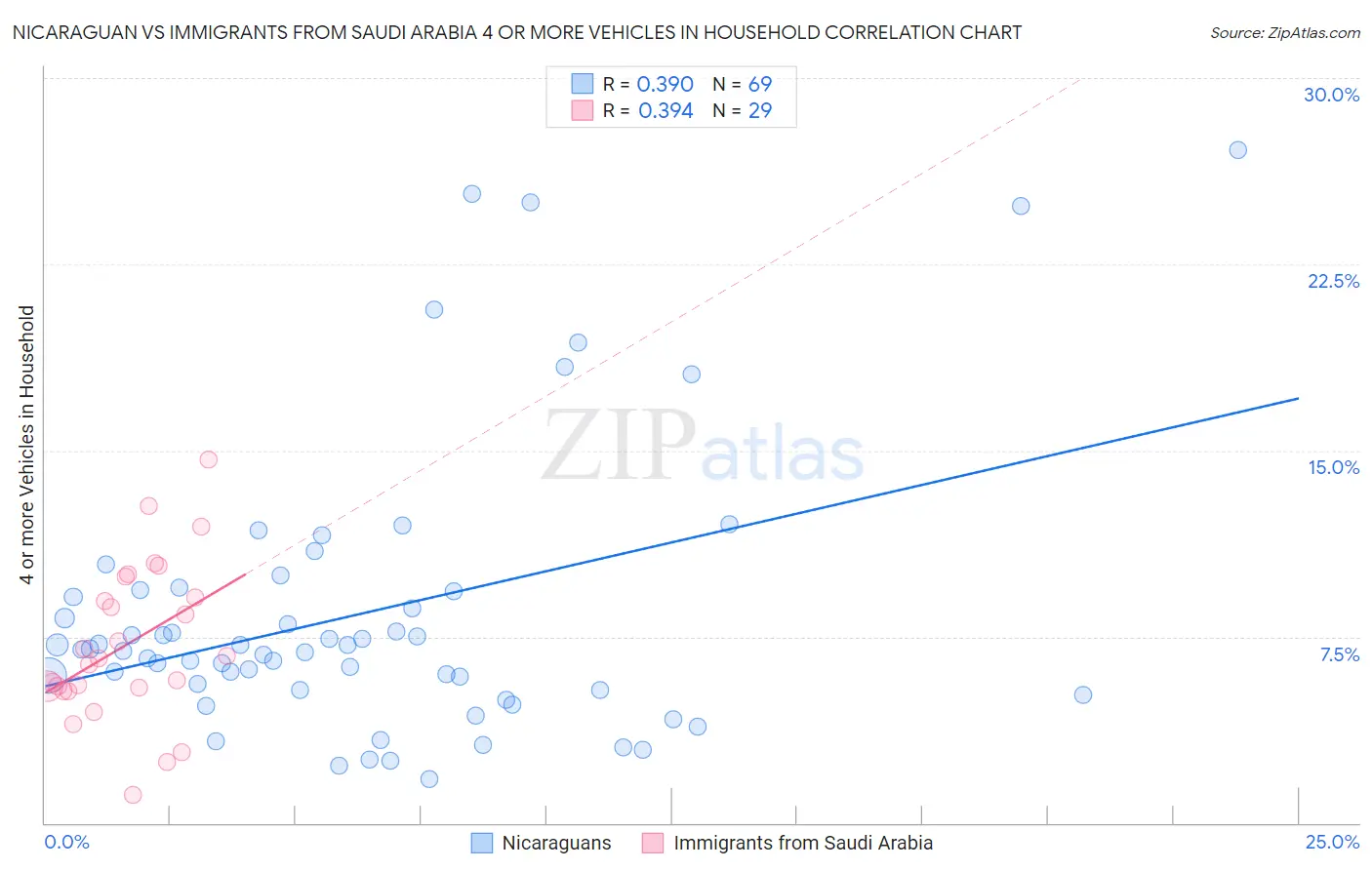 Nicaraguan vs Immigrants from Saudi Arabia 4 or more Vehicles in Household