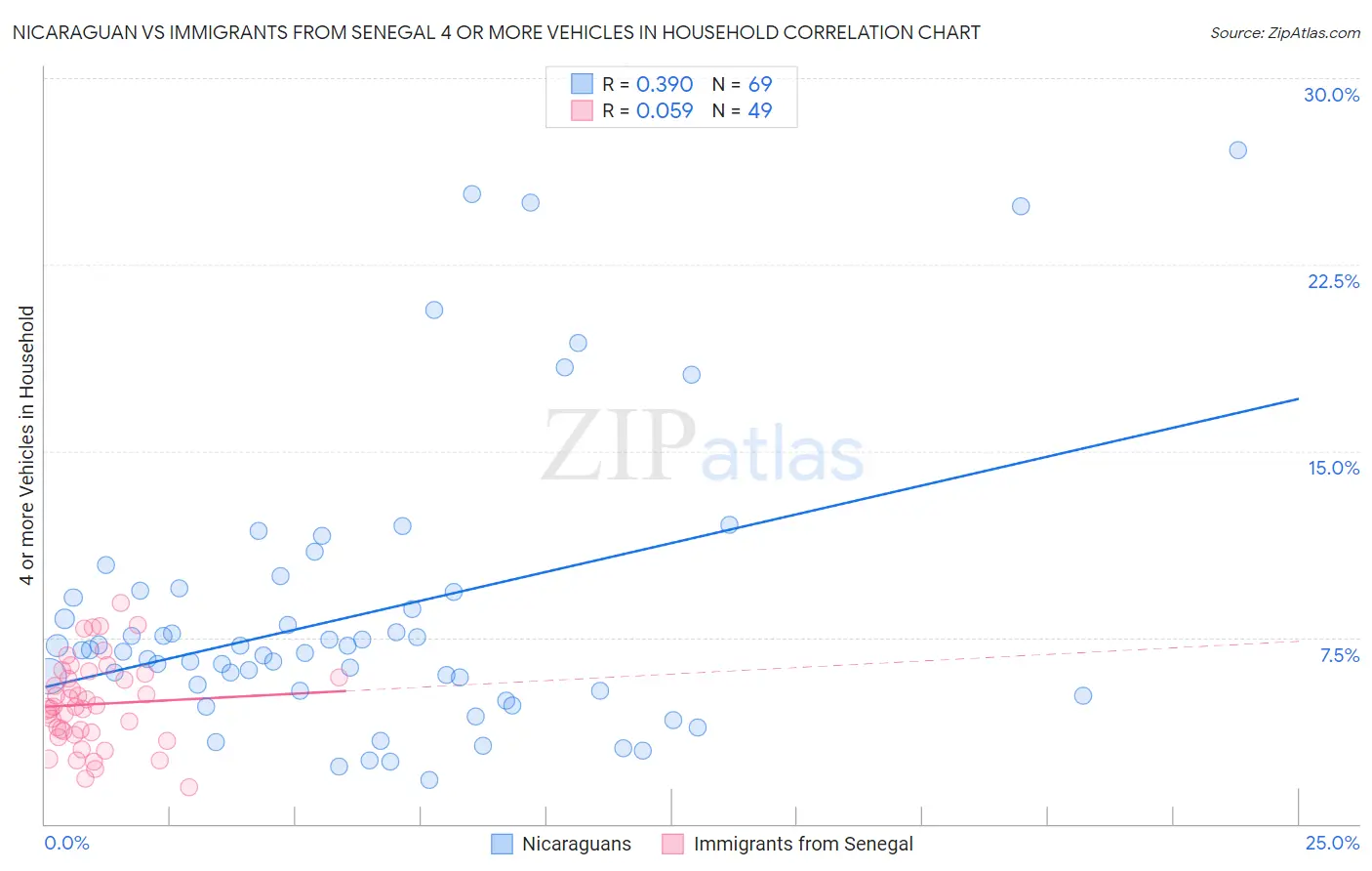 Nicaraguan vs Immigrants from Senegal 4 or more Vehicles in Household