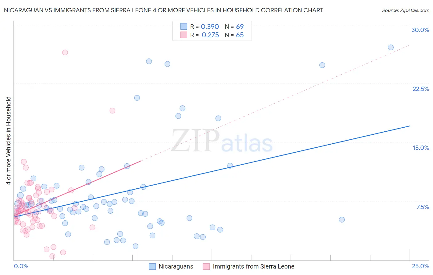 Nicaraguan vs Immigrants from Sierra Leone 4 or more Vehicles in Household