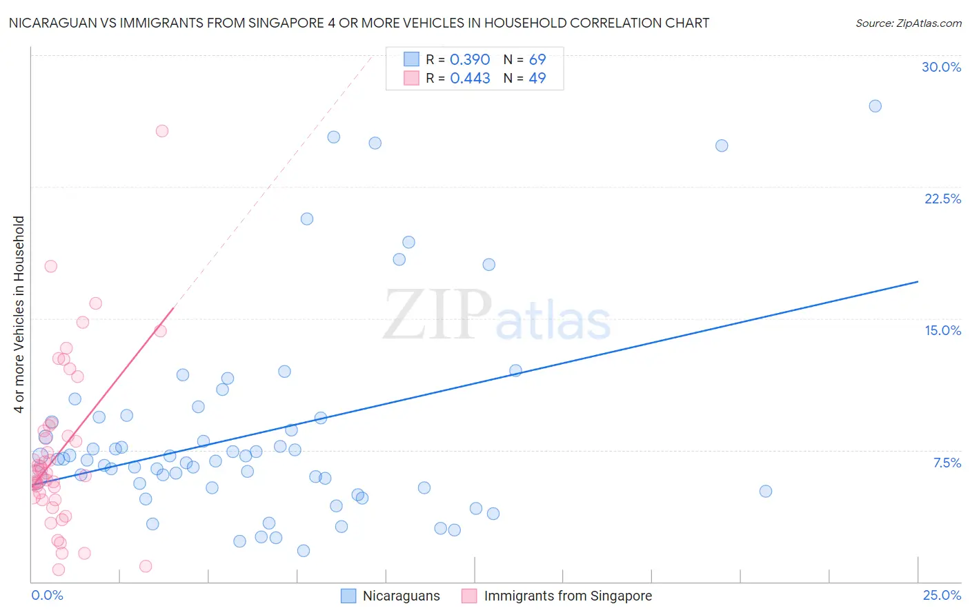 Nicaraguan vs Immigrants from Singapore 4 or more Vehicles in Household