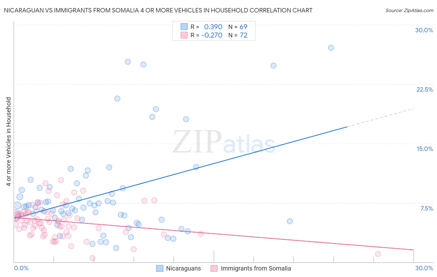Nicaraguan vs Immigrants from Somalia 4 or more Vehicles in Household