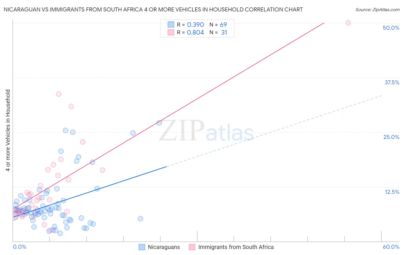 Nicaraguan vs Immigrants from South Africa 4 or more Vehicles in Household