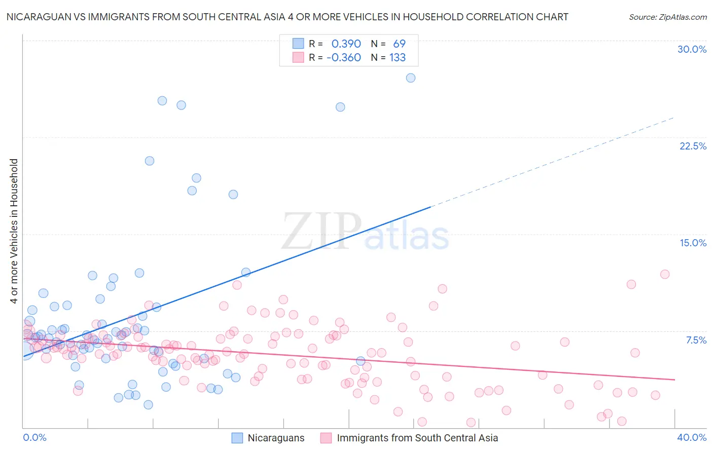 Nicaraguan vs Immigrants from South Central Asia 4 or more Vehicles in Household