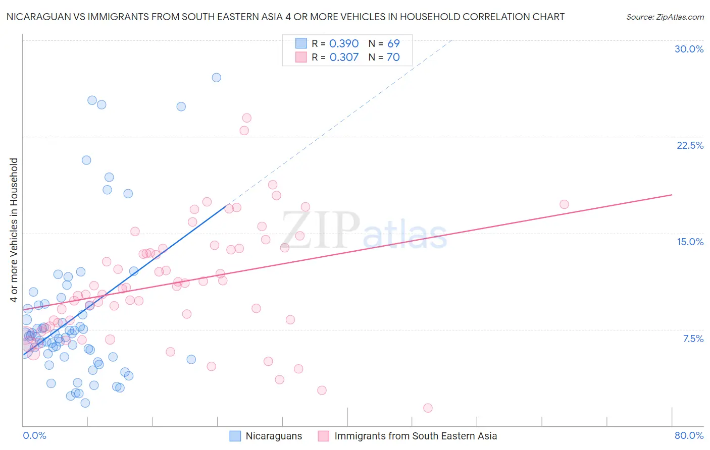 Nicaraguan vs Immigrants from South Eastern Asia 4 or more Vehicles in Household