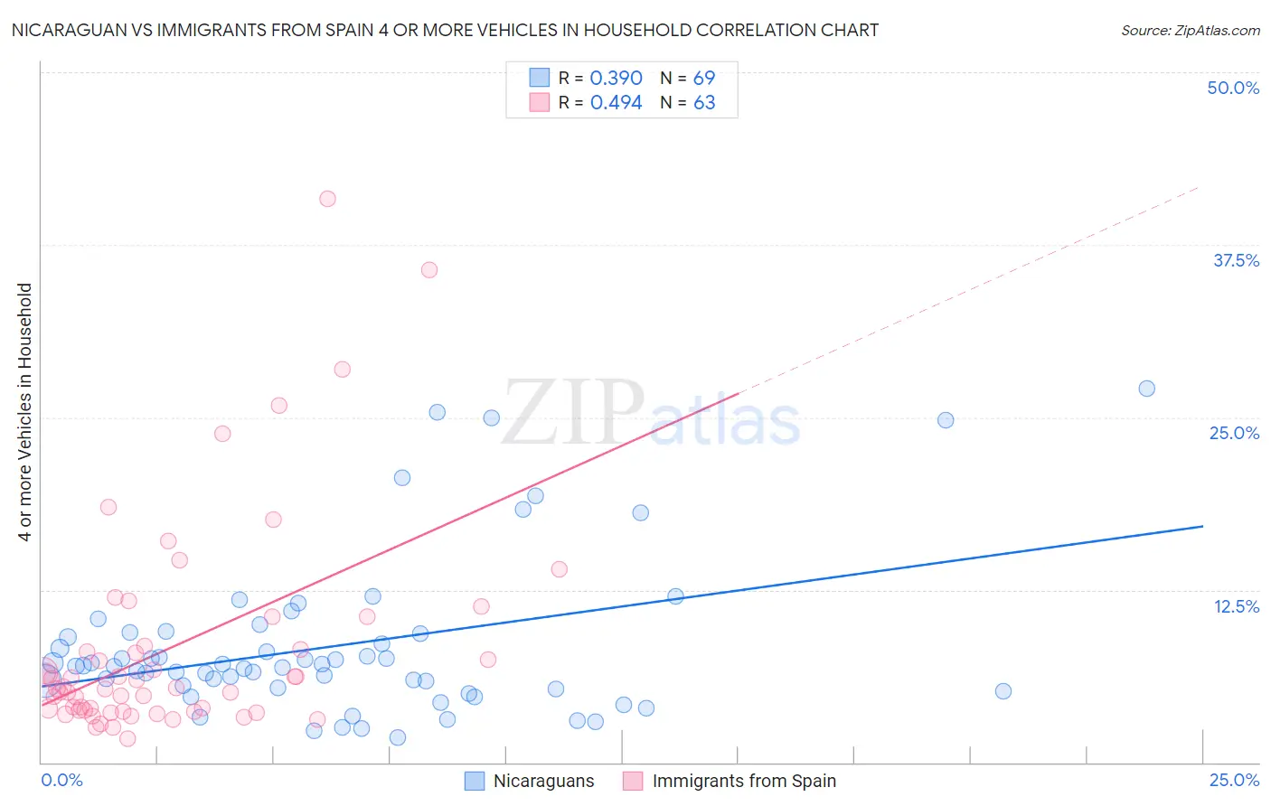 Nicaraguan vs Immigrants from Spain 4 or more Vehicles in Household