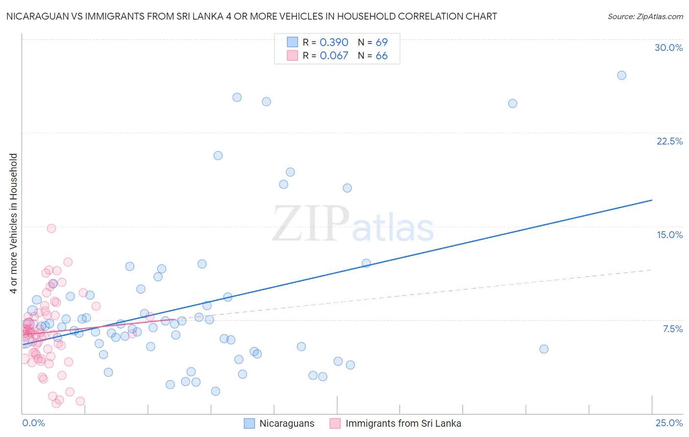 Nicaraguan vs Immigrants from Sri Lanka 4 or more Vehicles in Household