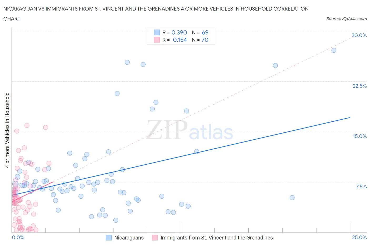 Nicaraguan vs Immigrants from St. Vincent and the Grenadines 4 or more Vehicles in Household