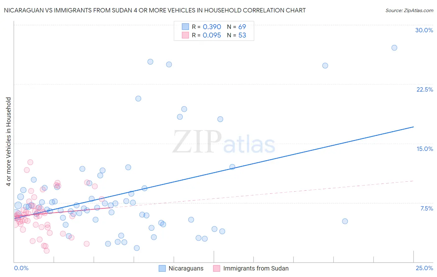 Nicaraguan vs Immigrants from Sudan 4 or more Vehicles in Household