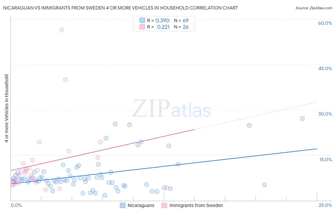 Nicaraguan vs Immigrants from Sweden 4 or more Vehicles in Household