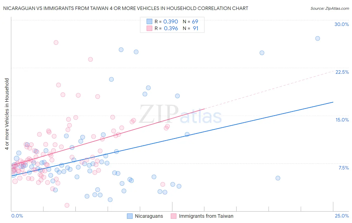 Nicaraguan vs Immigrants from Taiwan 4 or more Vehicles in Household