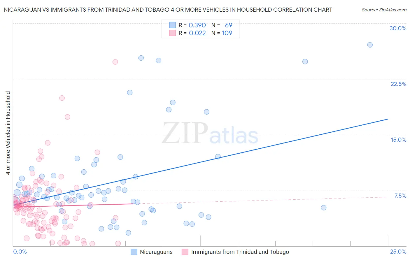 Nicaraguan vs Immigrants from Trinidad and Tobago 4 or more Vehicles in Household