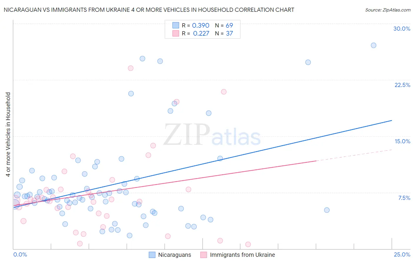 Nicaraguan vs Immigrants from Ukraine 4 or more Vehicles in Household