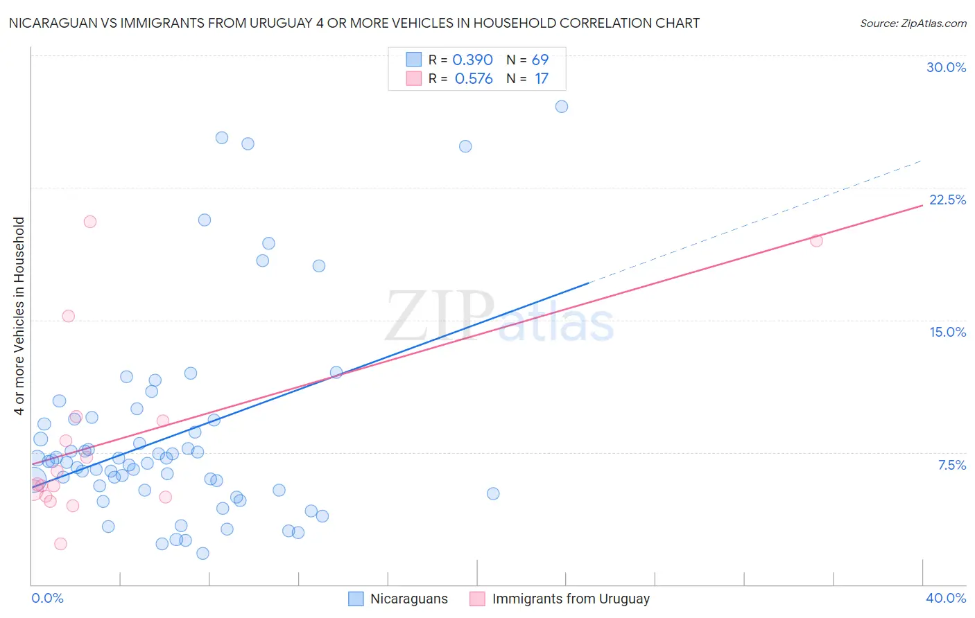 Nicaraguan vs Immigrants from Uruguay 4 or more Vehicles in Household