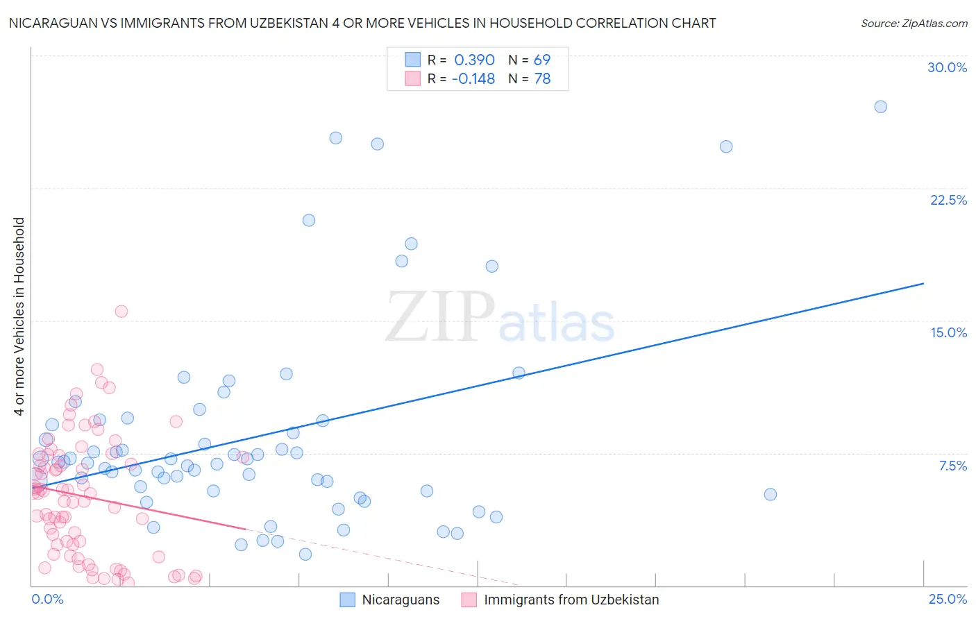 Nicaraguan vs Immigrants from Uzbekistan 4 or more Vehicles in Household