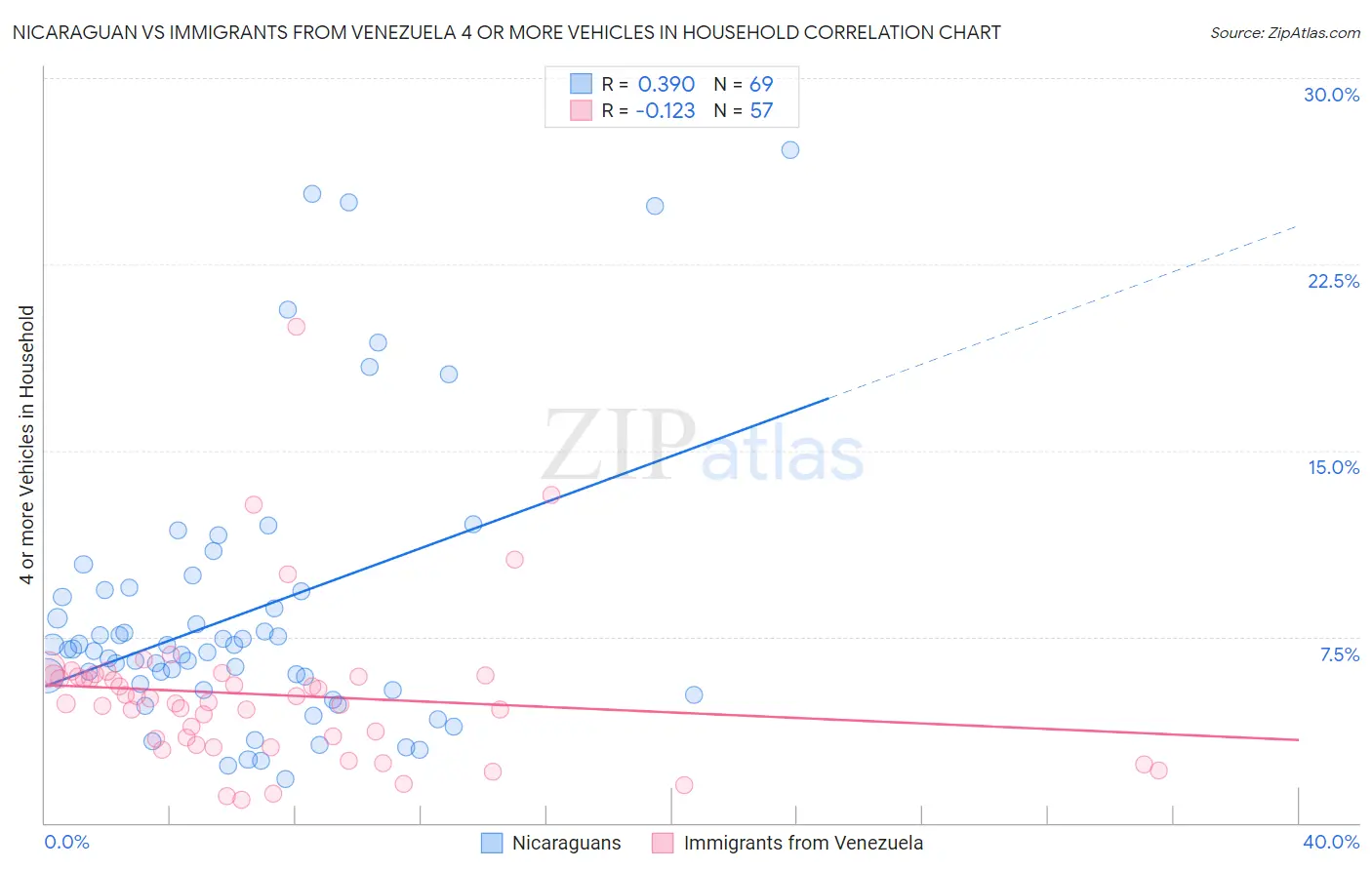 Nicaraguan vs Immigrants from Venezuela 4 or more Vehicles in Household