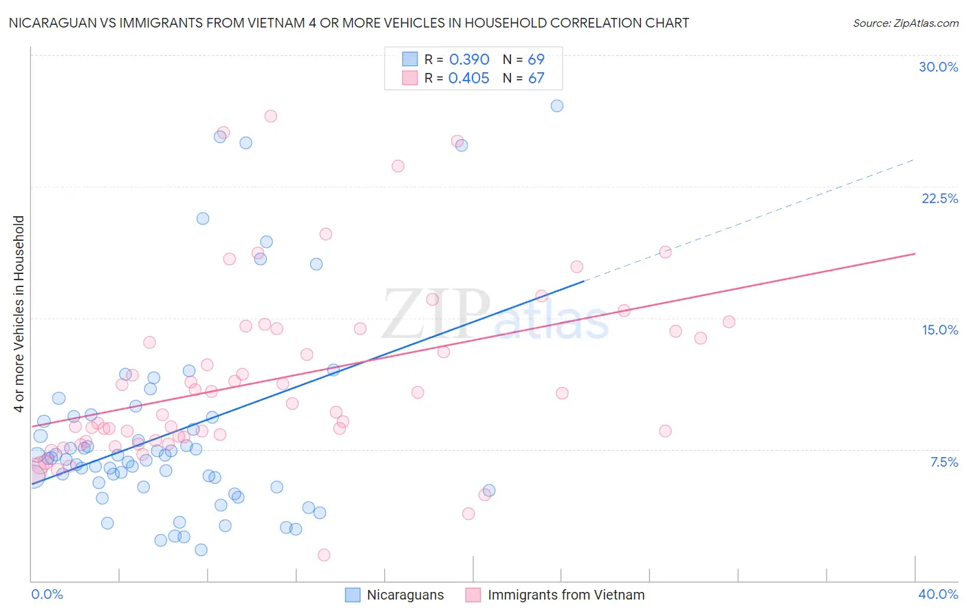 Nicaraguan vs Immigrants from Vietnam 4 or more Vehicles in Household