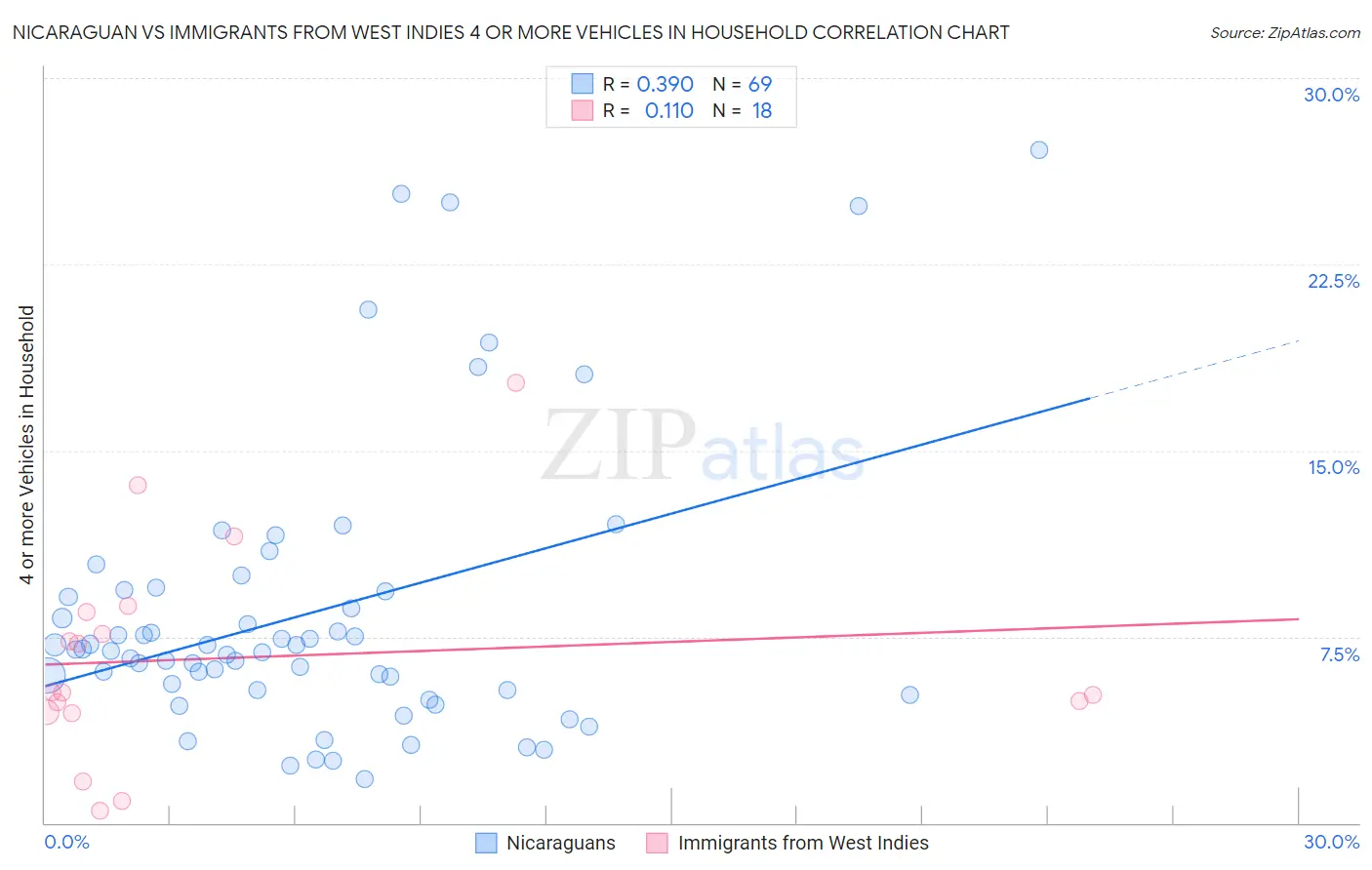 Nicaraguan vs Immigrants from West Indies 4 or more Vehicles in Household