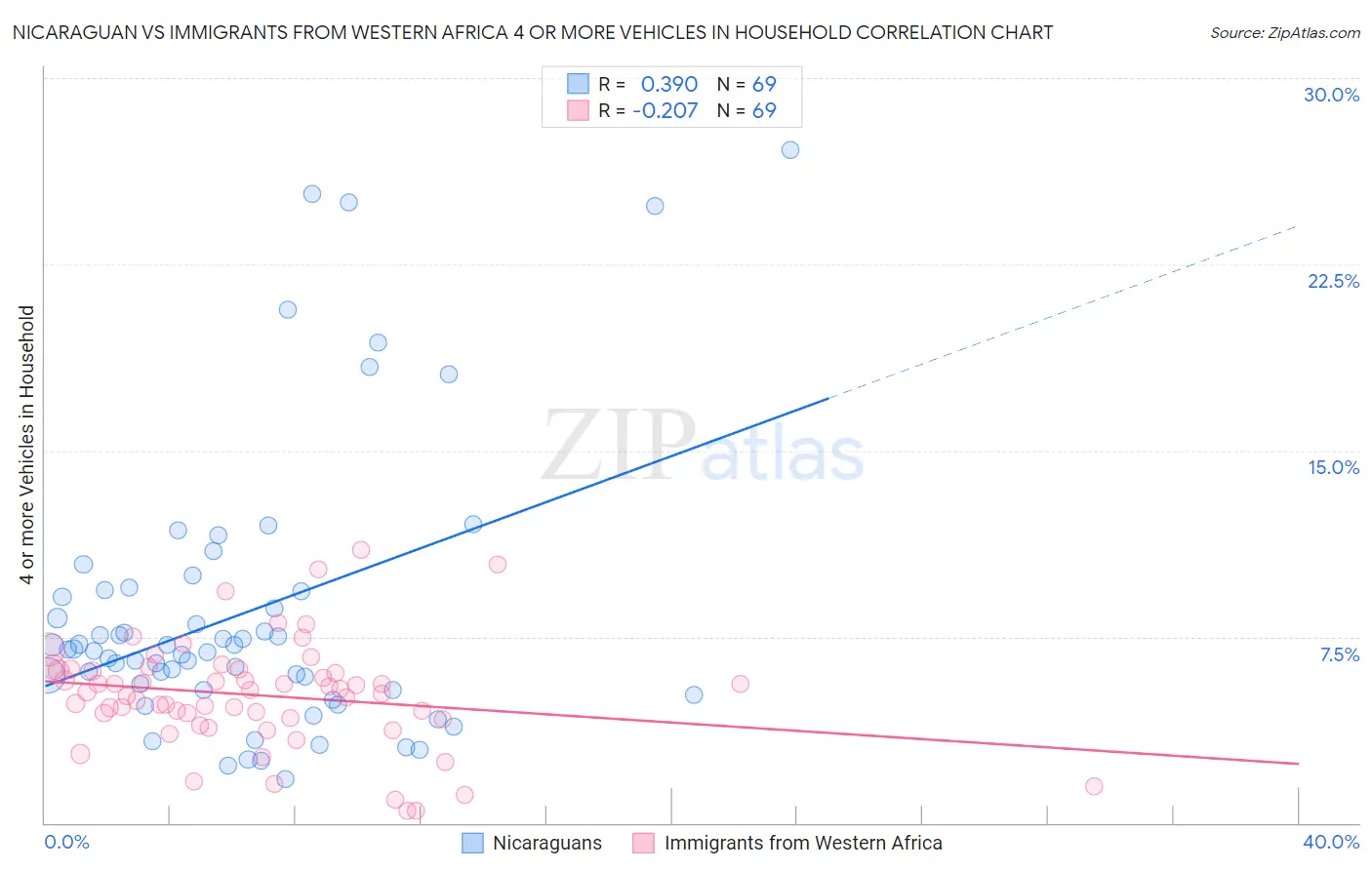 Nicaraguan vs Immigrants from Western Africa 4 or more Vehicles in Household