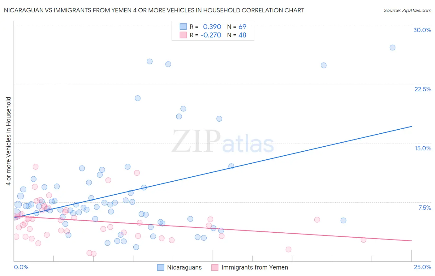 Nicaraguan vs Immigrants from Yemen 4 or more Vehicles in Household