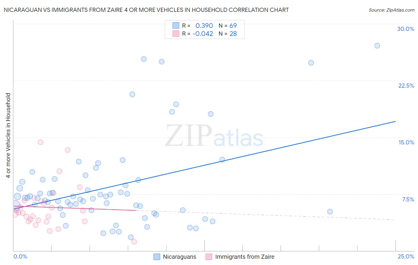 Nicaraguan vs Immigrants from Zaire 4 or more Vehicles in Household