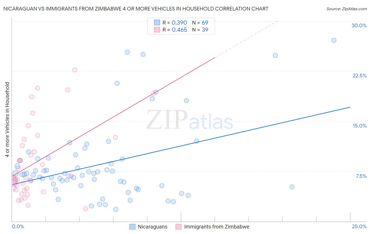 Nicaraguan vs Immigrants from Zimbabwe 4 or more Vehicles in Household