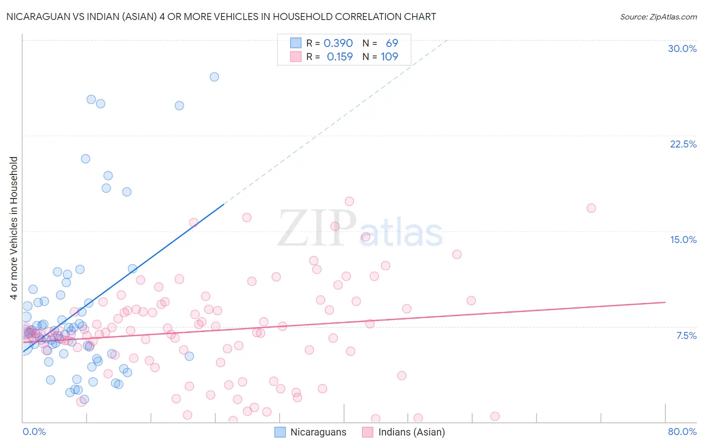 Nicaraguan vs Indian (Asian) 4 or more Vehicles in Household