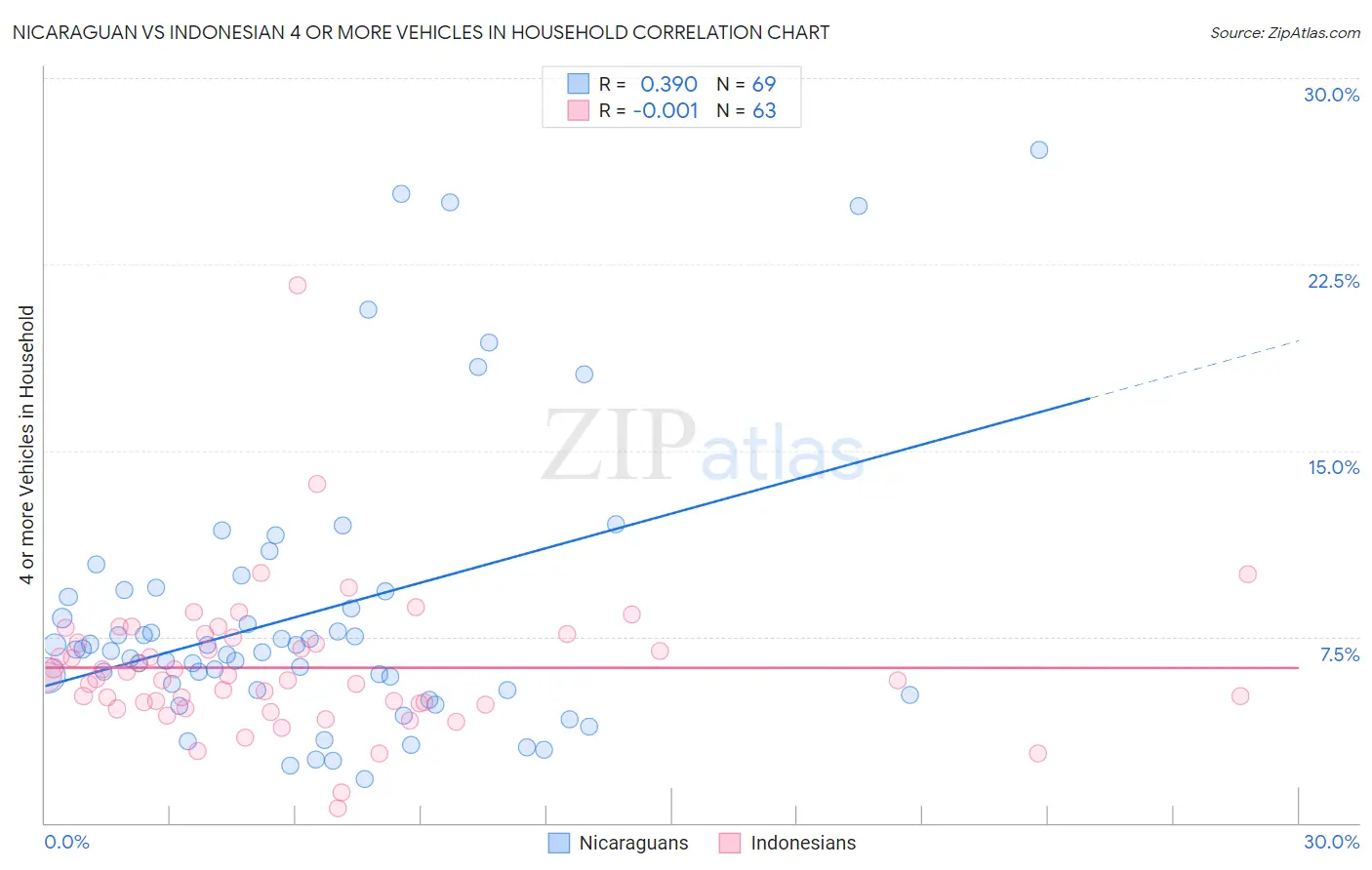 Nicaraguan vs Indonesian 4 or more Vehicles in Household