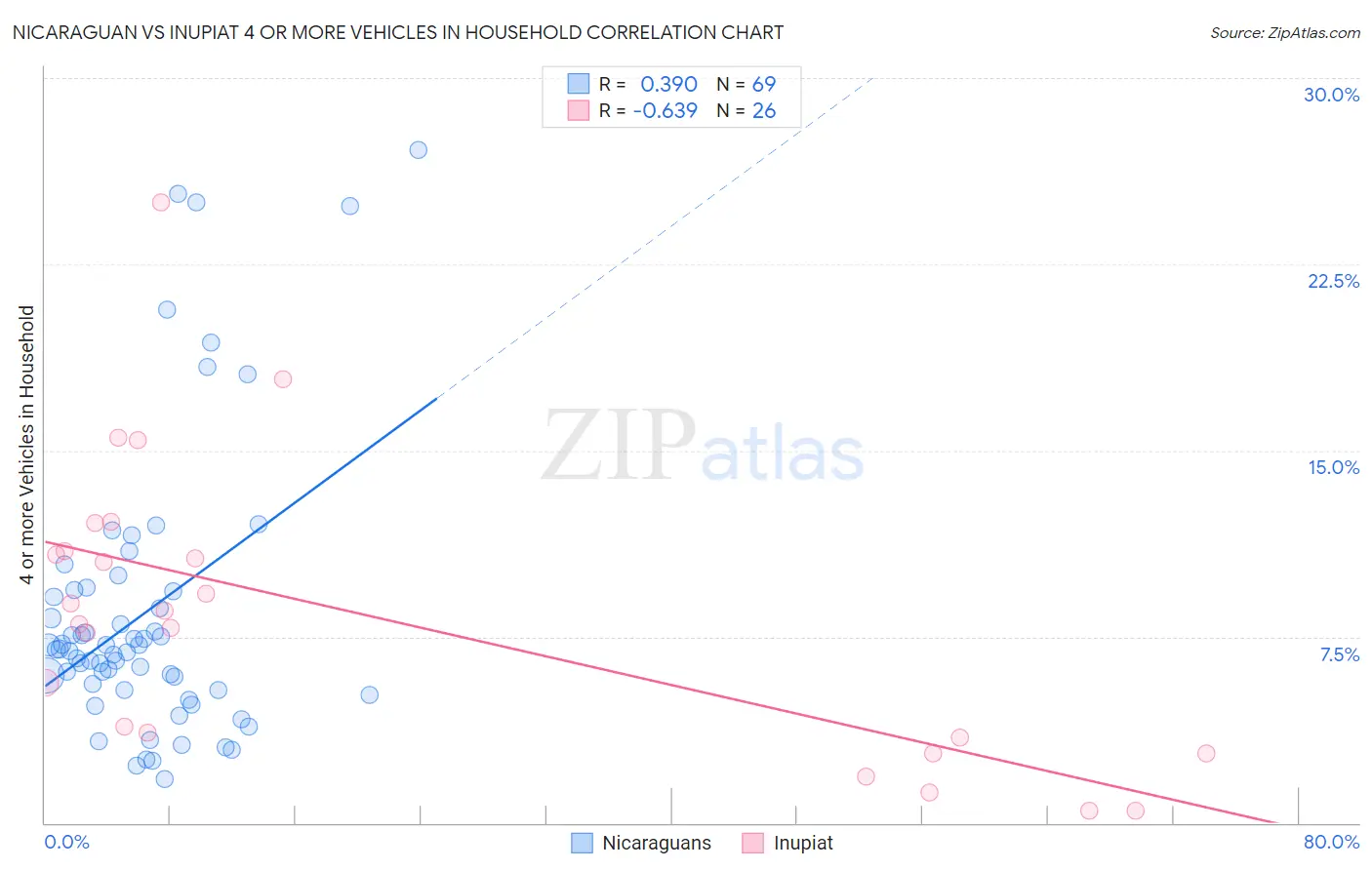 Nicaraguan vs Inupiat 4 or more Vehicles in Household