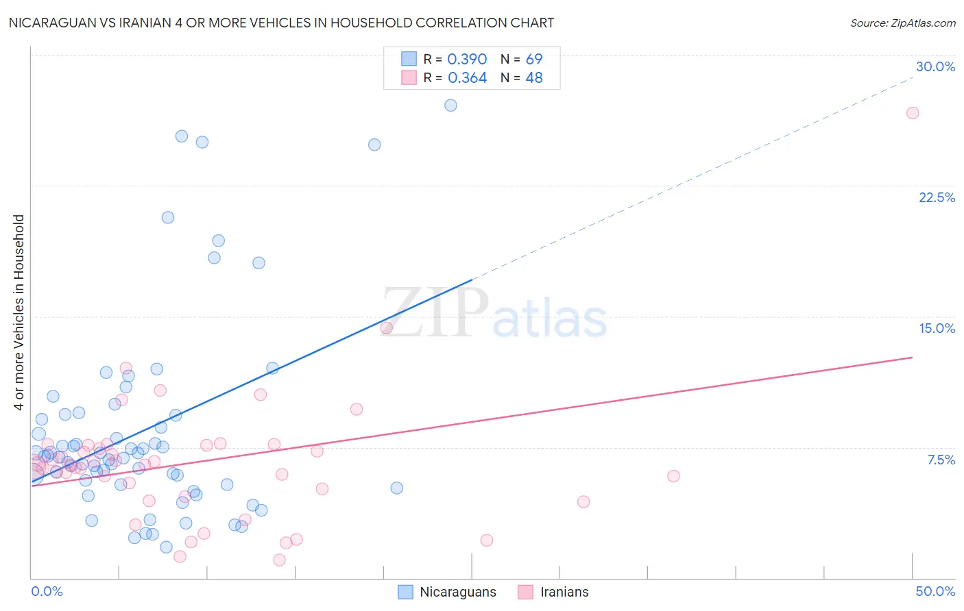 Nicaraguan vs Iranian 4 or more Vehicles in Household