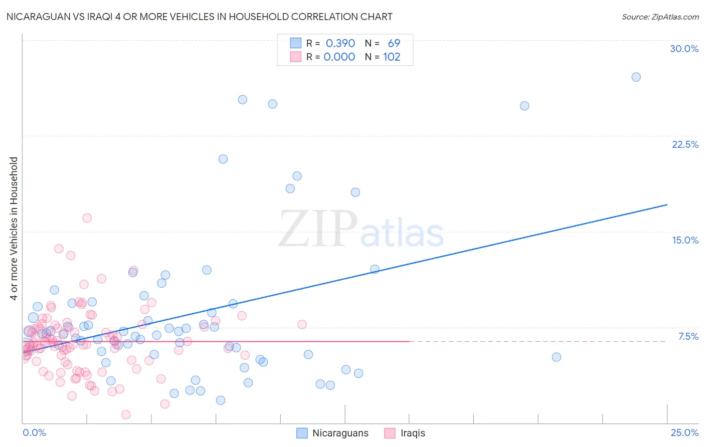 Nicaraguan vs Iraqi 4 or more Vehicles in Household