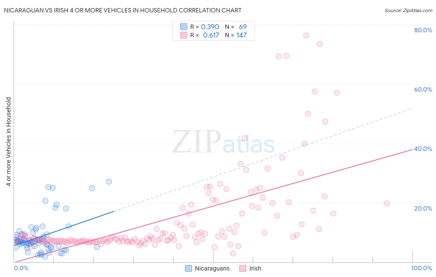 Nicaraguan vs Irish 4 or more Vehicles in Household